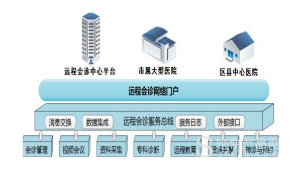 远程会诊系统