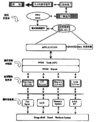 基于家庭网络的家用PDA