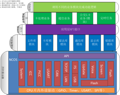 嵌入式应用软件架构设计