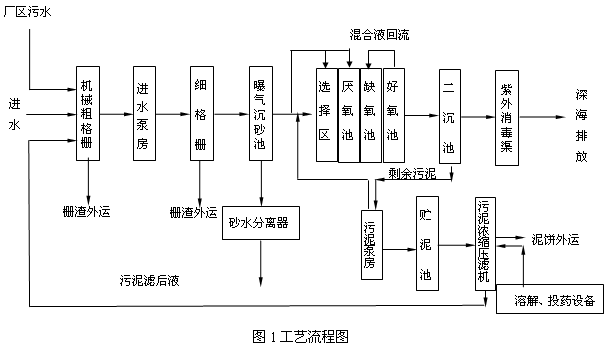 东南部某开发区污水厂自控系统设计方案