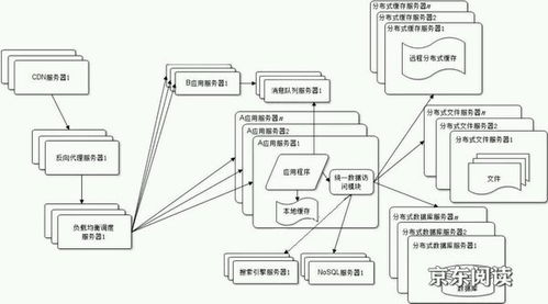 大型网站架构设计 csdn博客