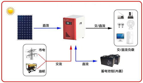 隆课堂 涨姿势,一文告诉你什么是离网 微网发电系统