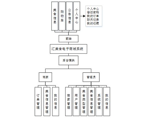 计算机毕业设计ssm汇美食电子商城系统 基于ssm框架的校园美食电商平台设计与实现 java驱动的餐饮在线交易全流程管理系统开发
