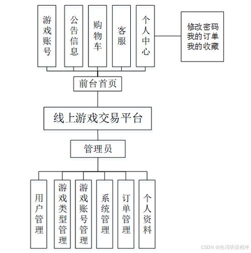 计算机毕业设计springboot线上游戏交易平台 基于spring boot的在线游戏交易系统开发与实现 spring boot驱动的网络游戏交易服务平台设计