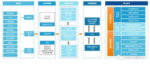 车联网核心技术体系和发展阶段
