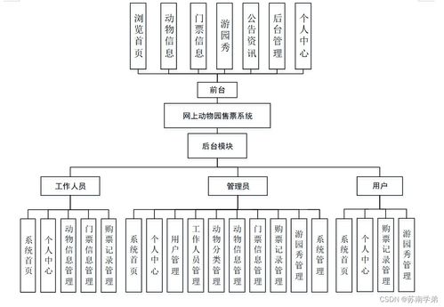 计算机毕业设计springboot网上动物园售票系统的设计与实现sp4fh9