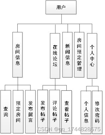 ssm基于java的酒店管理系统的设计与实现论文