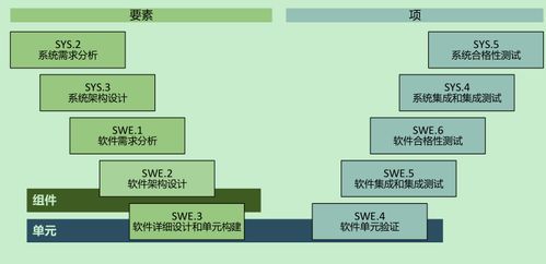 汽车软件开发v流程