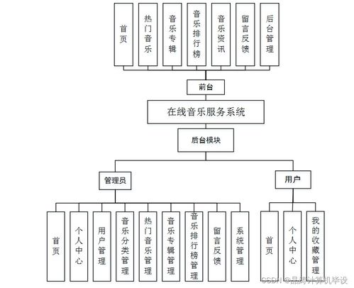 计算机毕设ssm基于ssm的在线音乐服务系统的设计与实现8qr269 源码 数据库 lw