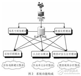 基于soa的军事目标 选打一体化 信息系统研究
