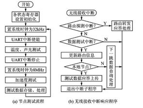 自组织无线传感器网络设计方案