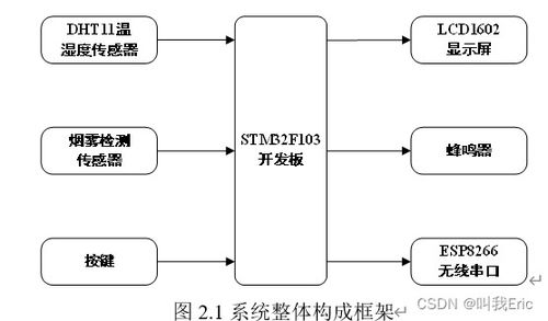 7 基于stm32开发板的无线传输设计 原理图工程 源代码工程 答辩论文 答辩ppt
