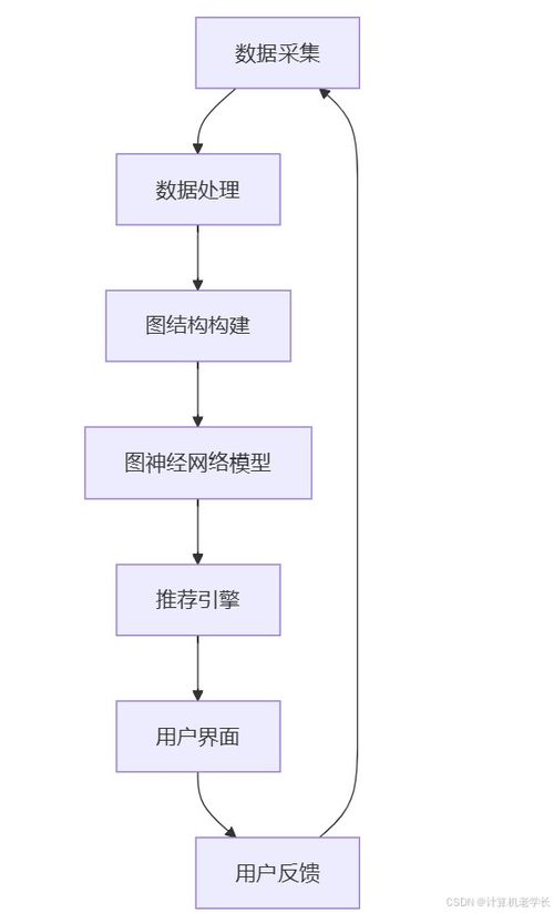 基于图神经网络的天气推荐系统
