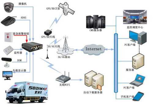 基于4G技术的物流车车载监控系统解决方案设计与实现