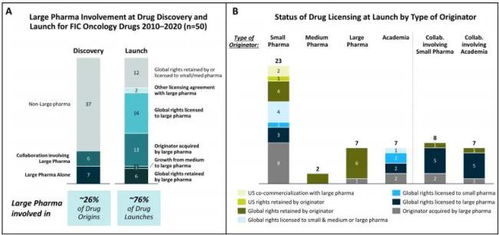 生物科技聚焦创新，大型药企打造爆款 网络系统设计与开发的战略协同