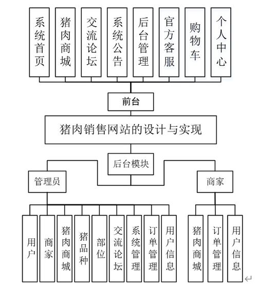 基于Spring Boot的猪肉销售电商平台的设计与实现