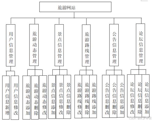 基于SpringBoot的旅游网站网络系统设计与开发